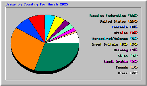 Usage by Country for March 2025