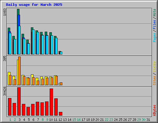 Daily usage for March 2025